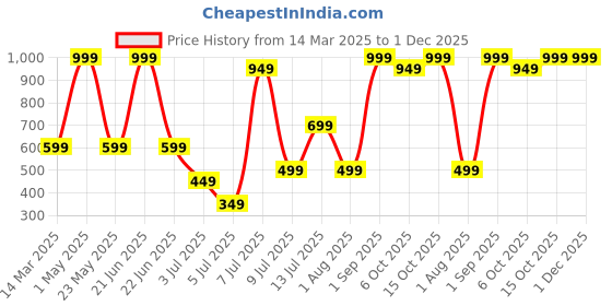 myntra.com Star Weaves Yellow & Navy Blue Striped 250 TC King Bedsheet with Pillow Covers star weaves Price History Graph from 14 Mar 2025 to 1 Dec 2025