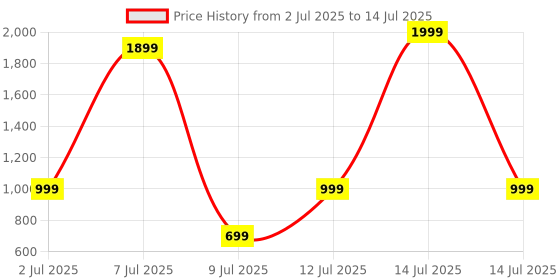 myntra.com Star Weaves Yellow Set of 6 Regular Multi-Utility Organisers star weaves Price History Graph from 2 Jul 2025 to 14 Jul 2025