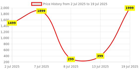 myntra.com Star Weaves Yellow Set of 6 Regular Multi-Utility Organisers star weaves Price History Graph from 2 Jul 2025 to 13 Jul 2025