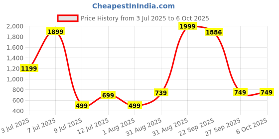 myntra.com Star Weaves Yellow Set of 6 Regular Multi-Utility Organisers star weaves Price History Graph from 3 Jul 2025 to 5 Oct 2025
