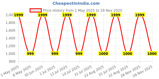 myntra.com Star work Black & Green Round Digital Analogue Wall Clock star work Price History Graph from 1 May 2025 to 29 Nov 2025