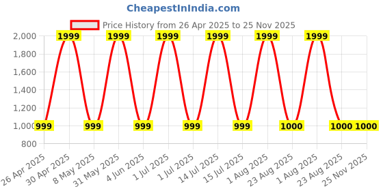 myntra.com Star work Black & White Digital Square Shaped Contemporary Wall Clock star work Price History Graph from 26 Apr 2025 to 24 Nov 2025