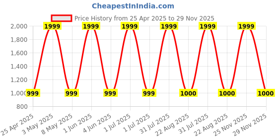myntra.com Star work Blue & Yellow Printed Analogue Square Shaped Contemporary Wall Clock star work Price History Graph from 25 Apr 2025 to 29 Nov 2025