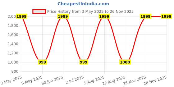 myntra.com Star work Cream-Coloured & Beige Contemporary Wall Clock star work Price History Graph from 3 May 2025 to 24 Nov 2025