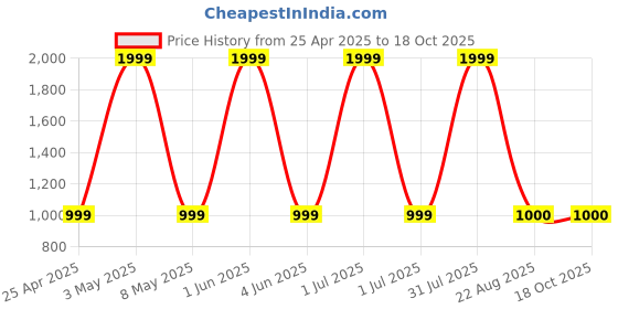 myntra.com Star work Red & White Printed Contemporary Wall Clock star work Price History Graph from 25 Apr 2025 to 18 Oct 2025