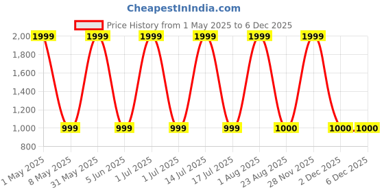 myntra.com Star work White & Green Round Contemporary Digital Wall Clock star work Price History Graph from 1 May 2025 to 5 Dec 2025