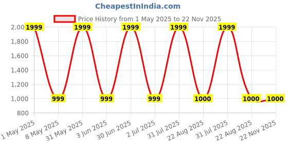 myntra.com Star work White & Yellow Printed Analogue Square Shaped Contemporary Wall Clock star work Price History Graph from 1 May 2025 to 22 Nov 2025