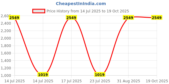 myntra.com StarAndDaisy 3-in-1 Anti-Slip Potty Seat Removable Pot & Training Chair - Red & Blue staranddaisy Price History Graph from 14 Jul 2025 to 18 Oct 2025