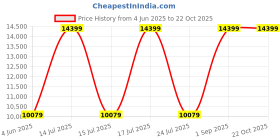 myntra.com StarAndDaisy Aluminium Baby Foldable Stroller staranddaisy Price History Graph from 4 Jun 2025 to 21 Oct 2025