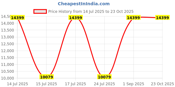 myntra.com StarAndDaisy Aluminium Baby Foldable Stroller staranddaisy Price History Graph from 14 Jul 2025 to 22 Oct 2025
