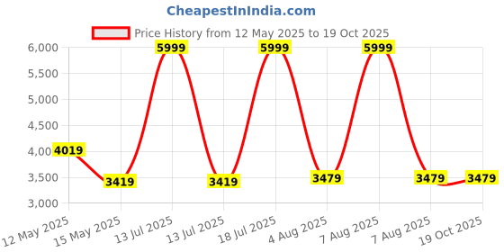 myntra.com StarAndDaisy Anti Roll Design Baby Walker With Adjustable Height staranddaisy Price History Graph from 12 May 2025 to 18 Oct 2025