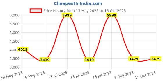 myntra.com StarAndDaisy Anti Roll Design Baby Walker With Adjustable Height staranddaisy Price History Graph from 13 May 2025 to 14 Oct 2025