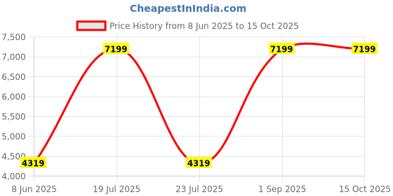 myntra.com StarAndDaisy Baby Adjustable Height High Chairs staranddaisy Price History Graph from 8 Jun 2025 to 15 Oct 2025