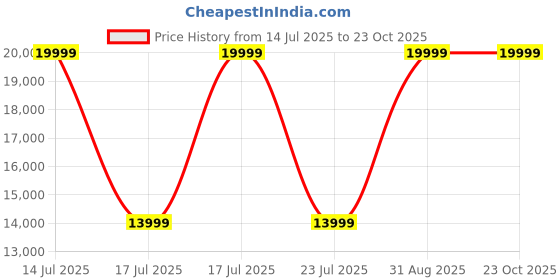 myntra.com StarAndDaisy Baby Foldable Stroller staranddaisy Price History Graph from 14 Jul 2025 to 22 Oct 2025