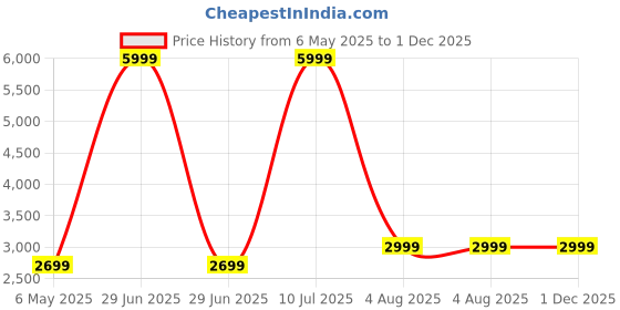 myntra.com StarAndDaisy Blue & Pink Anti Slip Foldable BathTub staranddaisy Price History Graph from 6 May 2025 to 1 Dec 2025