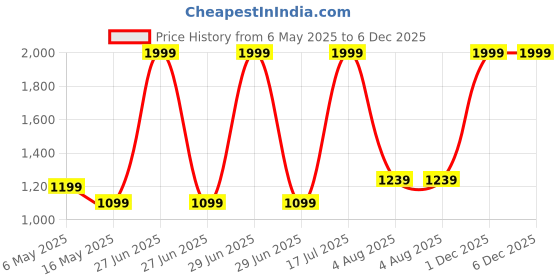 myntra.com StarAndDaisy Blue & White Anti Slip Foldable Bath Tub staranddaisy Price History Graph from 6 May 2025 to 6 Dec 2025