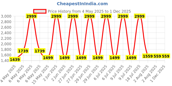 myntra.com StarAndDaisy Blue & White Anti Slip Foldable Bath Tub With Cushion staranddaisy Price History Graph from 4 May 2025 to 30 Nov 2025