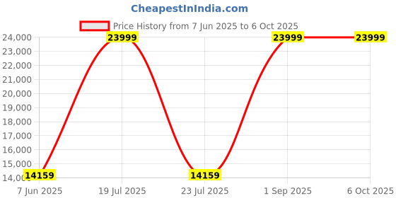 myntra.com StarAndDaisy Electric Baby Cradle With Tilt Mode Rocking Mosquito Net & Swivel Wheels staranddaisy Price History Graph from 7 Jun 2025 to 5 Oct 2025