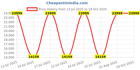 myntra.com StarAndDaisy Electric Baby Cradle With Tilt Mode Rocking Mosquito Net & Swivel Wheels staranddaisy Price History Graph from 13 Jul 2025 to 19 Oct 2025