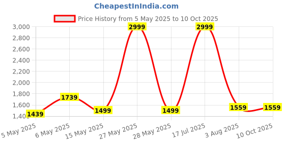 myntra.com StarAndDaisy Green & Red Anti Slip Foldable Bath Tub With Cushion staranddaisy Price History Graph from 5 May 2025 to 10 Oct 2025