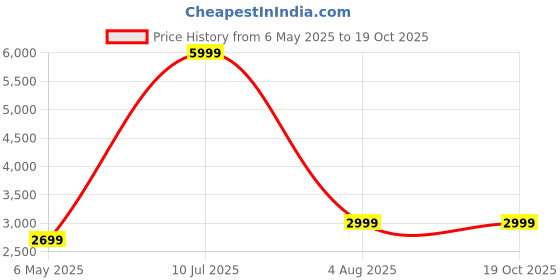 myntra.com StarAndDaisy Green & Yellow Anti Slip FoldableBathTub staranddaisy Price History Graph from 6 May 2025 to 19 Oct 2025