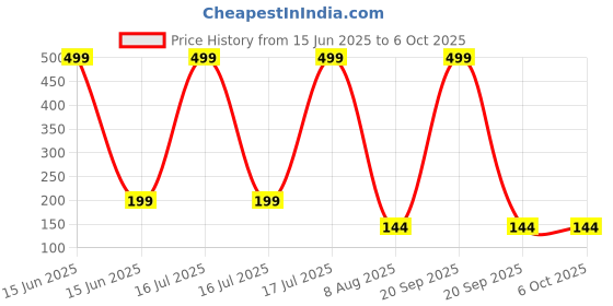 myntra.com StarAndDaisy Infant Pack Of 2 Printed Reusable Adjustable Waterproof Bibs staranddaisy Price History Graph from 15 Jun 2025 to 6 Oct 2025
