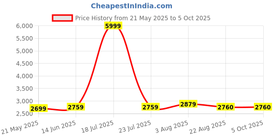 myntra.com StarAndDaisy Infants 2-in-1 Foldable Activity Walker staranddaisy Price History Graph from 21 May 2025 to 4 Oct 2025