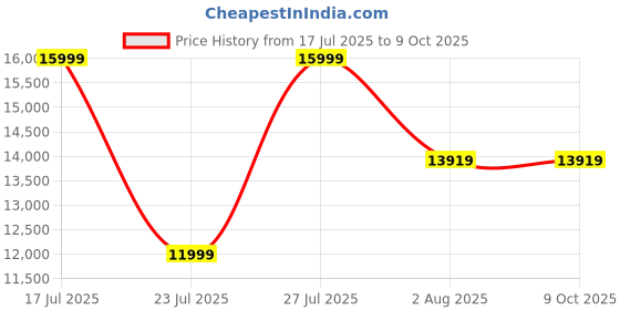 myntra.com StarAndDaisy Infants 3-Speed Swing Automatic Baby Cradle staranddaisy Price History Graph from 17 Jul 2025 to 8 Oct 2025