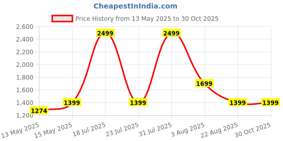 myntra.com StarAndDaisy Infants 360 Baby Walker With 7 Level Height Adjustment staranddaisy Price History Graph from 13 May 2025 to 30 Oct 2025