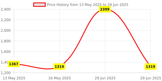 myntra.com StarAndDaisy Infants 360 Baby Walker With 7 Level Height Adjustment & Music Tray staranddaisy Price History Graph from 13 May 2025 to 29 Jun 2025