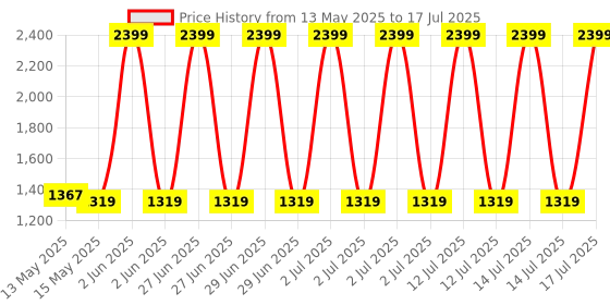 myntra.com StarAndDaisy Infants 360 Baby Walker With 7 Level Height Adjustment & Music Tray staranddaisy Price History Graph from 13 May 2025 to 14 Jul 2025