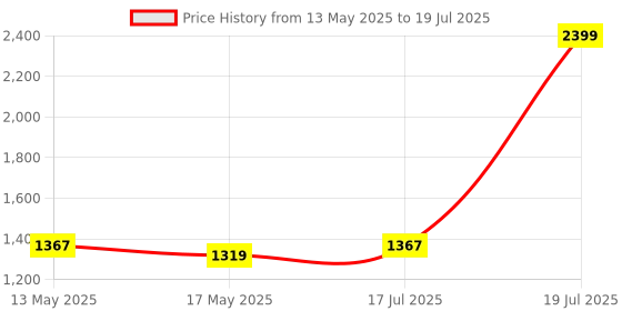 myntra.com StarAndDaisy Infants 360 Baby Walker With 7 Level Height Adjustment & Music Tray staranddaisy Price History Graph from 13 May 2025 to 17 May 2025