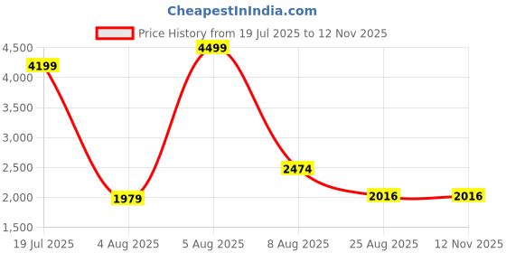 myntra.com StarAndDaisy Infants 360 Baby Walker With Height Adjustment & Music Tray staranddaisy Price History Graph from 19 Jul 2025 to 12 Nov 2025