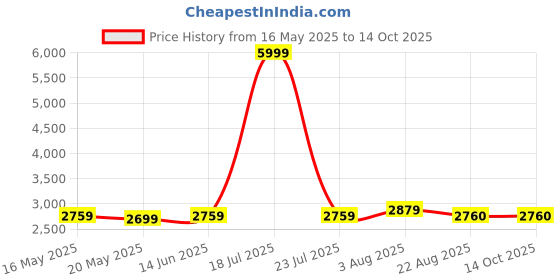 myntra.com StarAndDaisy Infants Foldable Two-In-One Baby Walkers staranddaisy Price History Graph from 16 May 2025 to 14 Oct 2025
