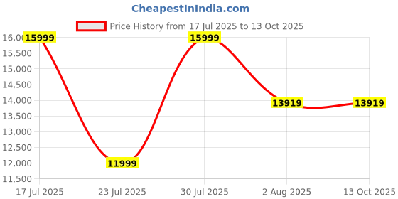 myntra.com StarAndDaisy Infants Grey 3-Speed Swing Automatic Baby Cradle staranddaisy Price History Graph from 17 Jul 2025 to 13 Oct 2025