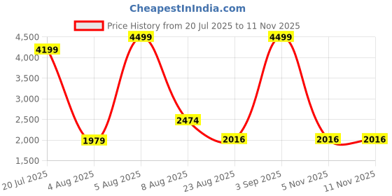 myntra.com StarAndDaisy Infants Height Adjustment & Music Tray 360 Baby Walker staranddaisy Price History Graph from 20 Jul 2025 to 10 Nov 2025