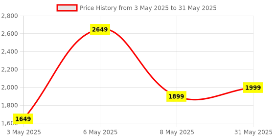 myntra.com StarAndDaisy Kick Scooter With LED Wheels & Music, Foldable & Adjustable Handle Height staranddaisy Price History Graph from 3 May 2025 to 31 May 2025