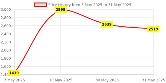 myntra.com StarAndDaisy Kick Scooter With LED Wheels & Music, Foldable & Adjustable Handle Height staranddaisy Price History Graph from 3 May 2025 to 31 May 2025