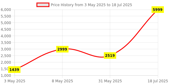 myntra.com StarAndDaisy Kick Scooter With LED Wheels & Music, Foldable & Adjustable Handle Height staranddaisy Price History Graph from 3 May 2025 to 31 May 2025