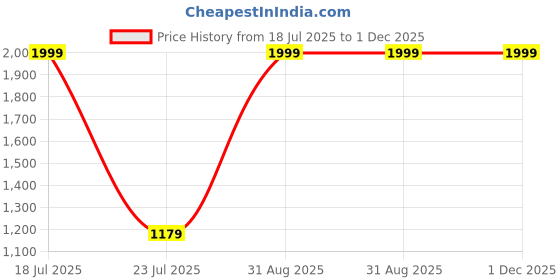 myntra.com StarAndDaisy Kids Adjustable Height Potty Seat- Yellow staranddaisy Price History Graph from 18 Jul 2025 to 1 Dec 2025