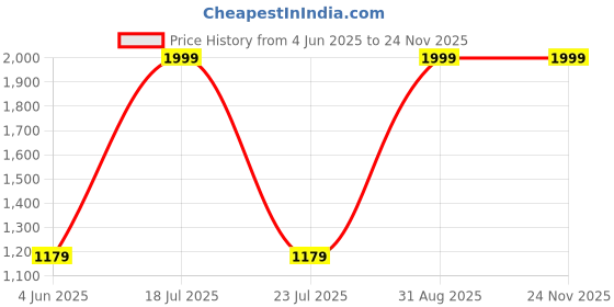 myntra.com StarAndDaisy Kids Adjustable Height Potty Set staranddaisy Price History Graph from 4 Jun 2025 to 23 Nov 2025