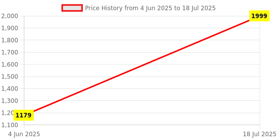 myntra.com StarAndDaisy Kids Adjustable Height Potty Set- Blue staranddaisy Price History Graph from 4 Jun 2025 to 18 Jul 2025