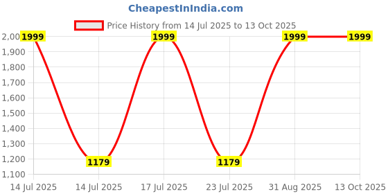 myntra.com StarAndDaisy Kids Adjustable Height Potty Set- Blue staranddaisy Price History Graph from 14 Jul 2025 to 12 Oct 2025
