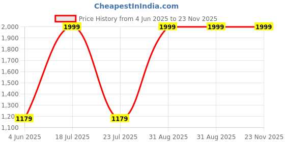 myntra.com StarAndDaisy Kids Adjustable Height Potty Set- Red staranddaisy Price History Graph from 4 Jun 2025 to 23 Nov 2025