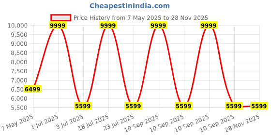 myntra.com StarAndDaisy Kids Blue & White Wooden Study Table & Chair With LED Lamp staranddaisy Price History Graph from 7 May 2025 to 27 Nov 2025