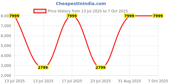 myntra.com StarAndDaisy Kids Foldable & Height Adjustable Tiny Tummy High Chair with Wheels staranddaisy Price History Graph from 13 Jul 2025 to 7 Oct 2025