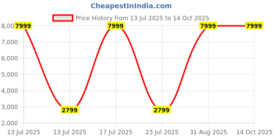 myntra.com StarAndDaisy Kids Foldable & Height Adjustable Tiny Tummy High Chair with Wheels staranddaisy Price History Graph from 13 Jul 2025 to 13 Oct 2025