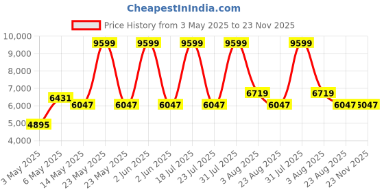 myntra.com StarAndDaisy Kids Foldable Canopy 360-Degree Dual Break & Anti-Skid Footrest Stroller staranddaisy Price History Graph from 3 May 2025 to 22 Nov 2025