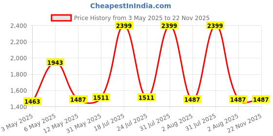 myntra.com StarAndDaisy Kids Fun & Music-Powered Ride Scooter staranddaisy Price History Graph from 3 May 2025 to 22 Nov 2025