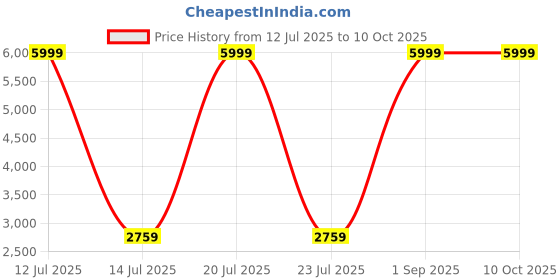 myntra.com StarAndDaisy Kids Height Adjustable & Detachable Tray High Chairs staranddaisy Price History Graph from 12 Jul 2025 to 10 Oct 2025